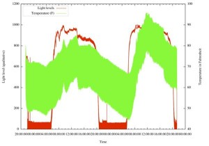 Project 2 - gnuplot