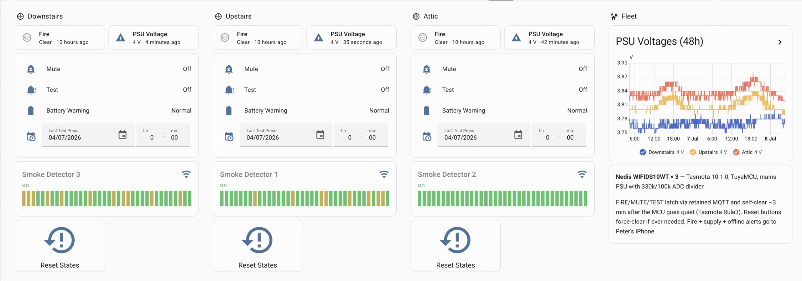 Home Assistant Smoke Alarms dashboard showing three detectors with fire, voltage, mute, test and battery status plus a fleet voltage graph